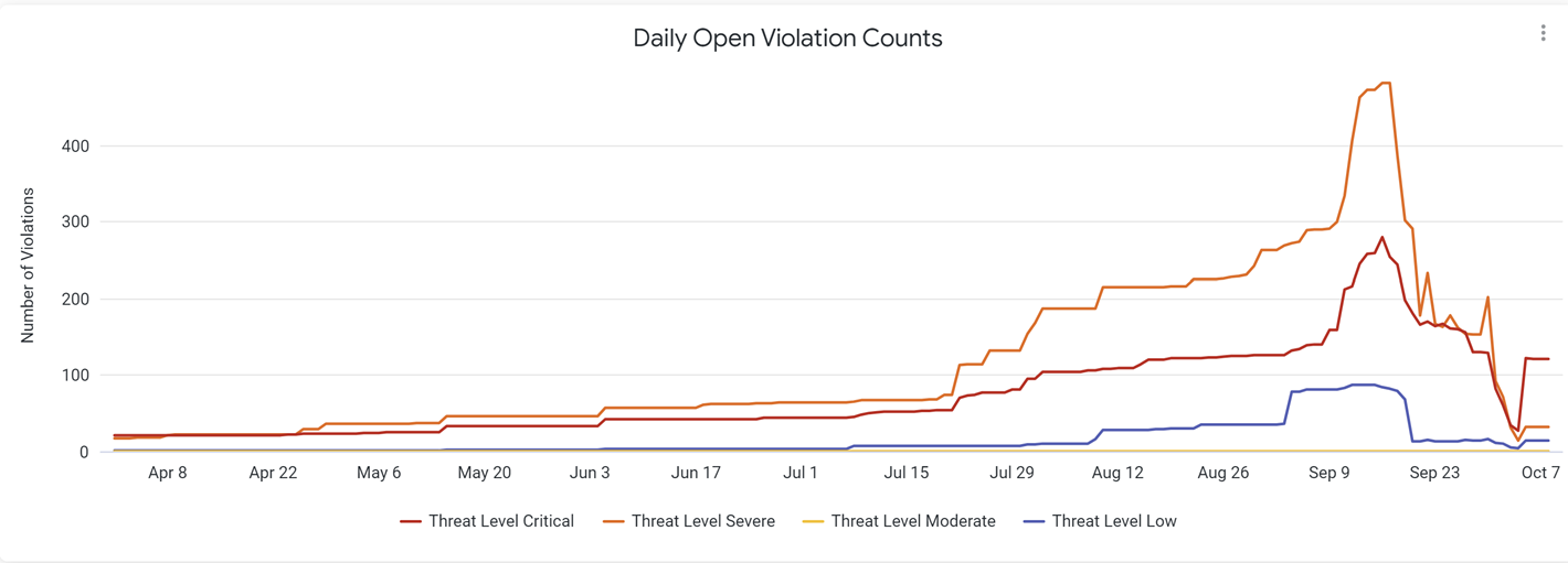 SRA_Open_Violations.png