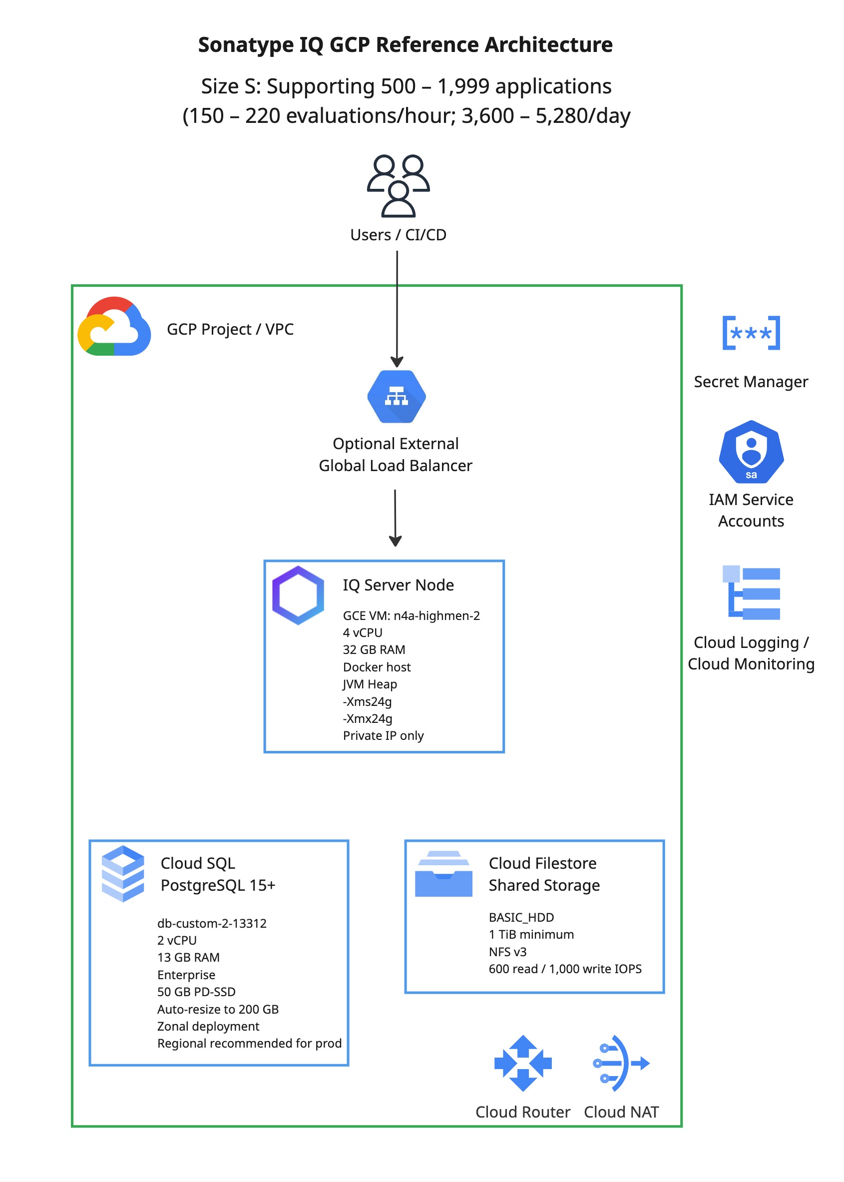 Diagram titled “Sonatype IQ GCP Reference Architecture.” Subtitle states “Size S: Supporting 500–1,999 applications (150–220 evaluations/hour; 3,600–5,280/day).” Users and CI/CD connect through an optional external global load balancer withi