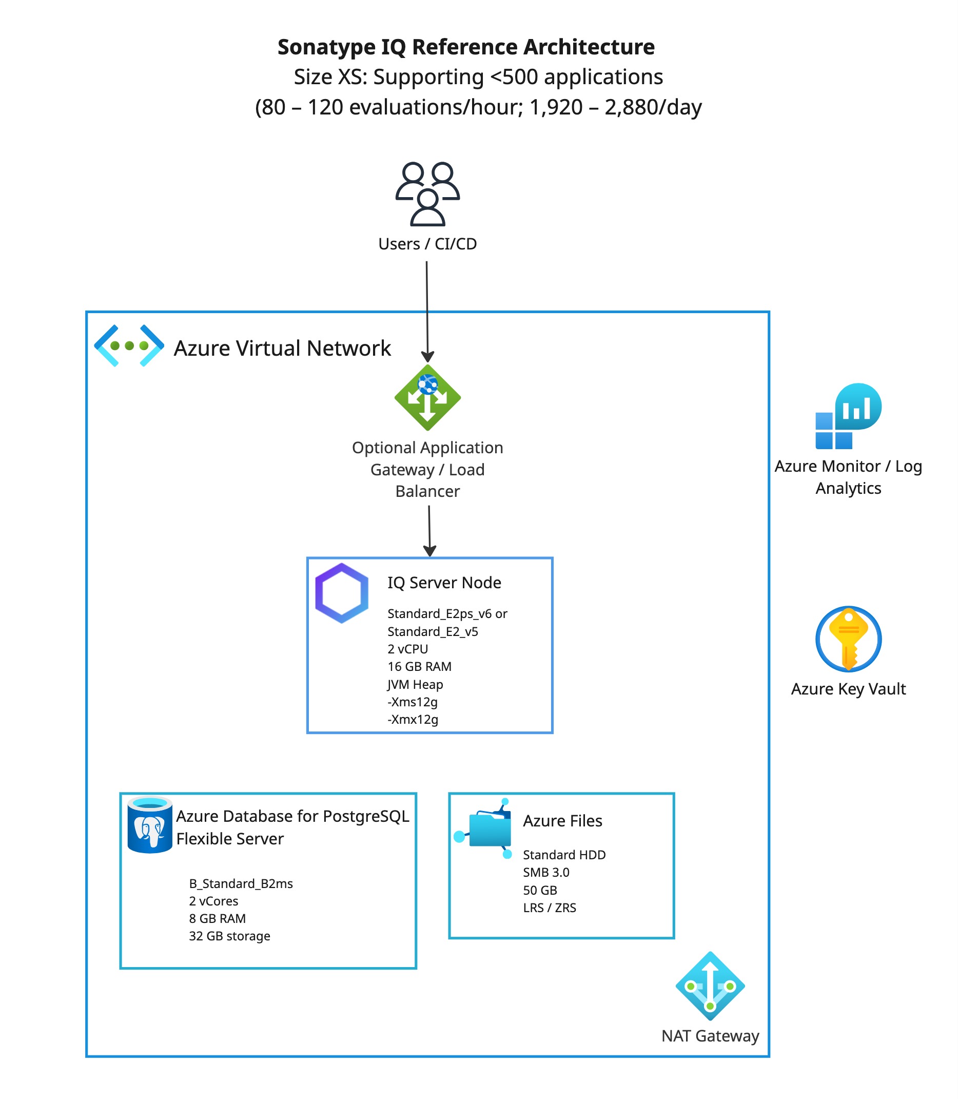 Diagram titled “Sonatype IQ Reference Architecture.” Subtitle states “Size XS: Supporting fewer than 500 applications (80–120 evaluations/hour; 1,920–2,880/day).” Users and CI/CD connect through an optional Azure Application Gateway or Load Ba