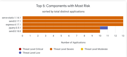 SRA_Top_5_Components.png