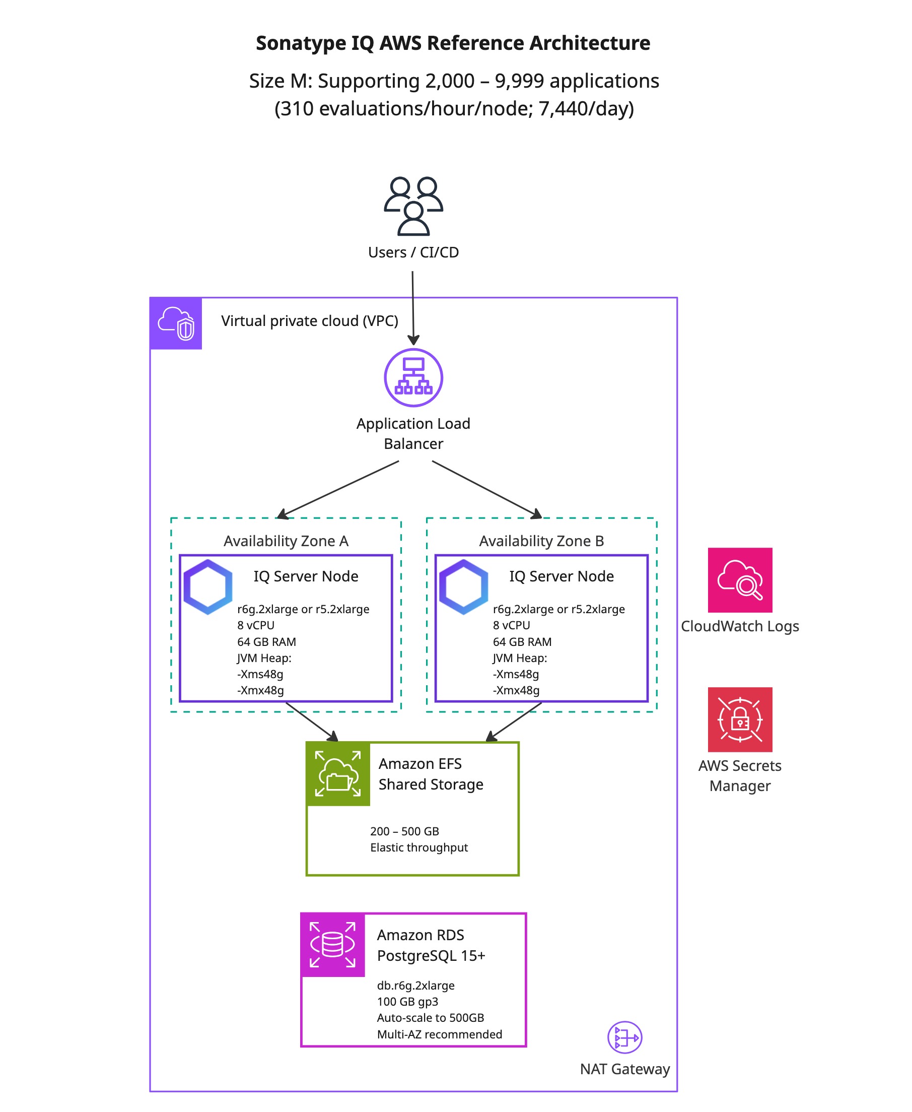 Diagram titled “Sonatype IQ AWS Reference Architecture.” Subtitle states “Size M: Supporting 2,000–9,999 applications (310 evaluations/hour/node; 7,440/day).” Users and CI/CD connect through an application load balancer within a virtual private