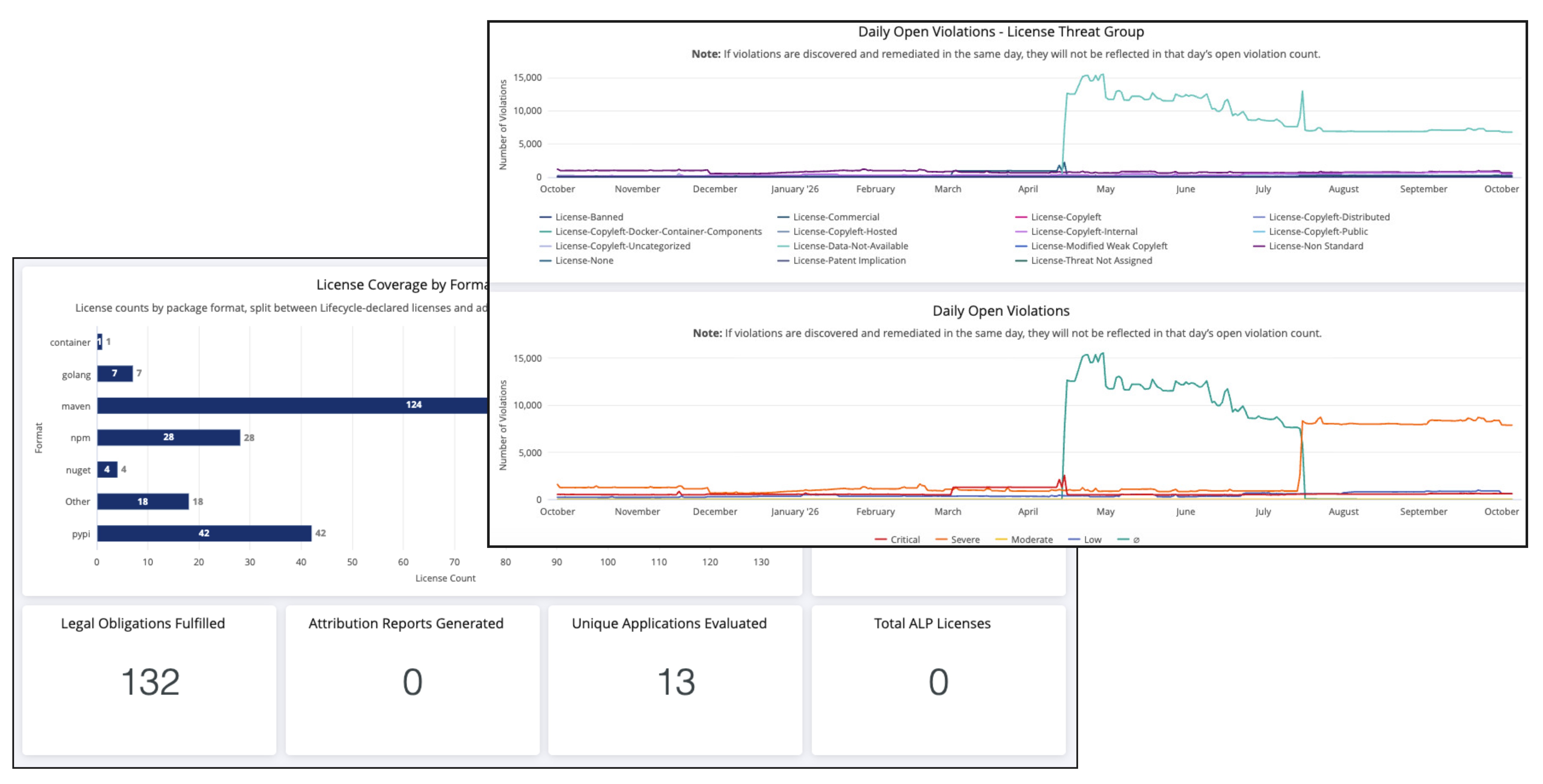 Dashboard screenshot showing license coverage counts by package format, KPI cards for legal obligations fulfilled (132), attribution reports generated (0), unique applications evaluated (13), and total ALP licenses (0). Two overlaid line charts show daily