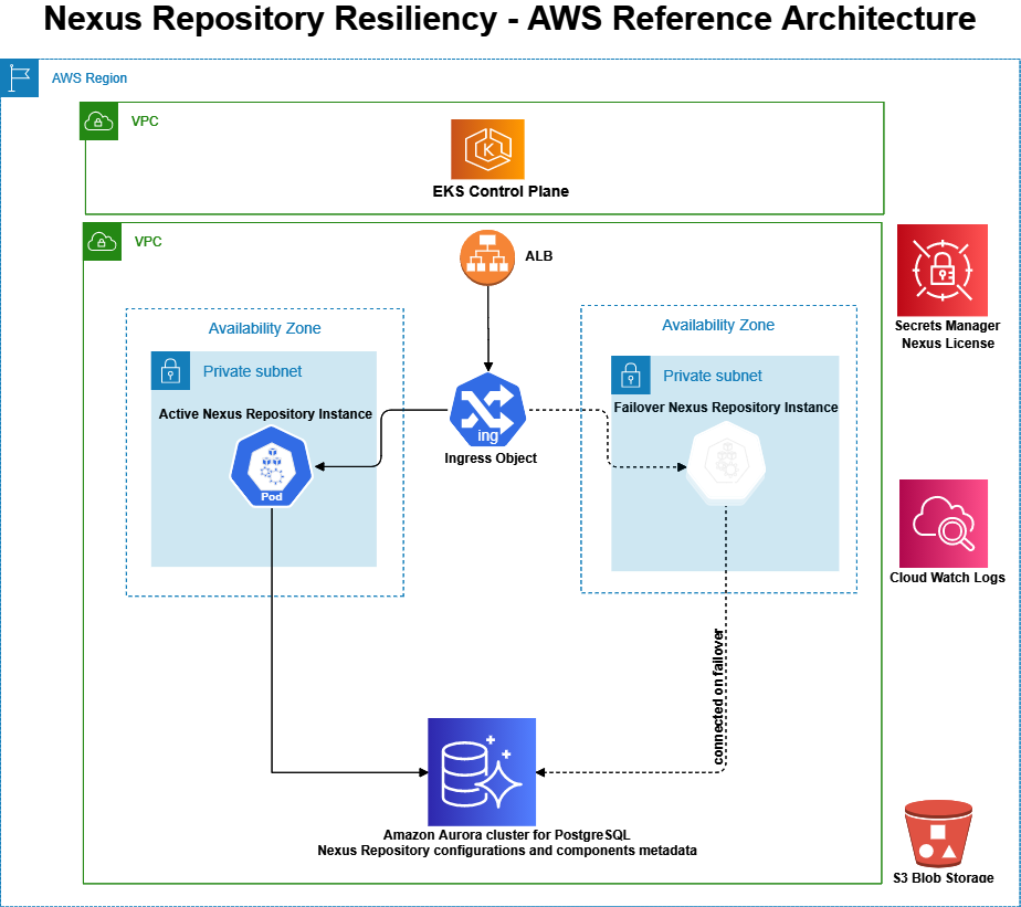 Nexus Repository Resiliency AWS Reference Architecture. One active Nexus Repository instance with one failover instance in different availability zones all within one AWS region.