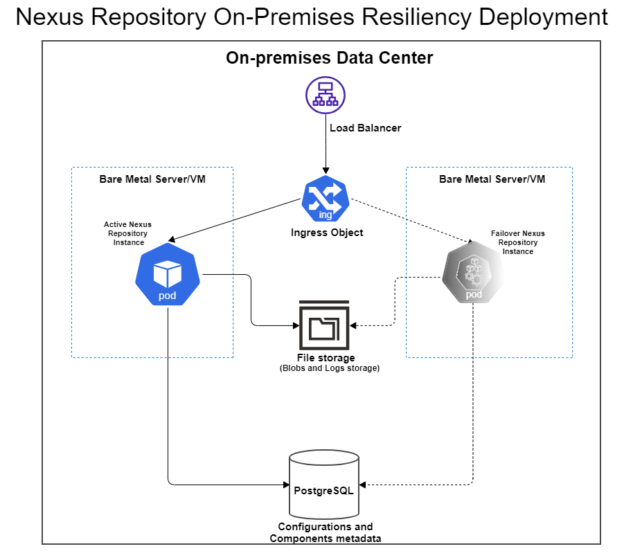 Nexus_Repository_Resiliency_-_On_-premises_Resiliency_deployment.png