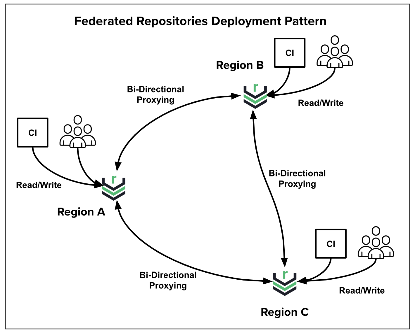 Federated repositories pattern