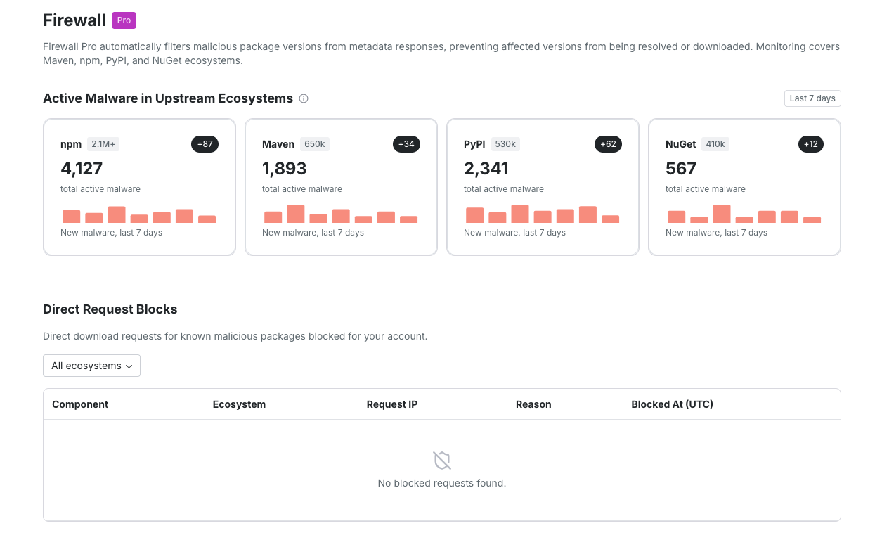 Screenshot of a “Firewall Pro” dashboard displaying malware filtering metrics across package ecosystems. A header explains that Firewall Pro automatically filters malicious package versions from metadata responses for Maven, npm, PyPI, and NuGet ecosy